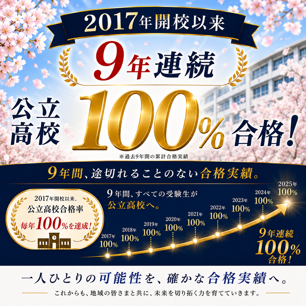 2017年開校以来9年連続 公立高校合格率100%
